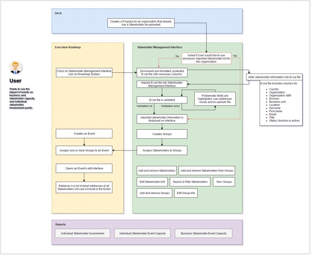 SXP app UX Stakeholder management user flow